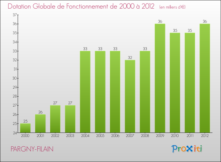 Evolution du montant de la Dotation Globale de Fonctionnement pour la commune de PARGNY-FILAIN de 2000 à 2012 Evolution du montant de la Dotation Globale de Fonctionnement pour PARGNY-FILAIN de 2000 à 2012