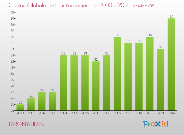 Evolution du montant de la Dotation Globale de Fonctionnement pour la commune de PARGNY-FILAIN de 2000 à 2014 Evolution du montant de la Dotation Globale de Fonctionnement pour PARGNY-FILAIN de 2000 à 2014