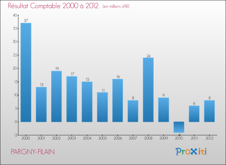 Evolution du résultat comptable pour la commune de PARGNY-FILAIN de 2000 à 2012 Evolution du résultat comptable pour PARGNY-FILAIN de 2000 à 2012