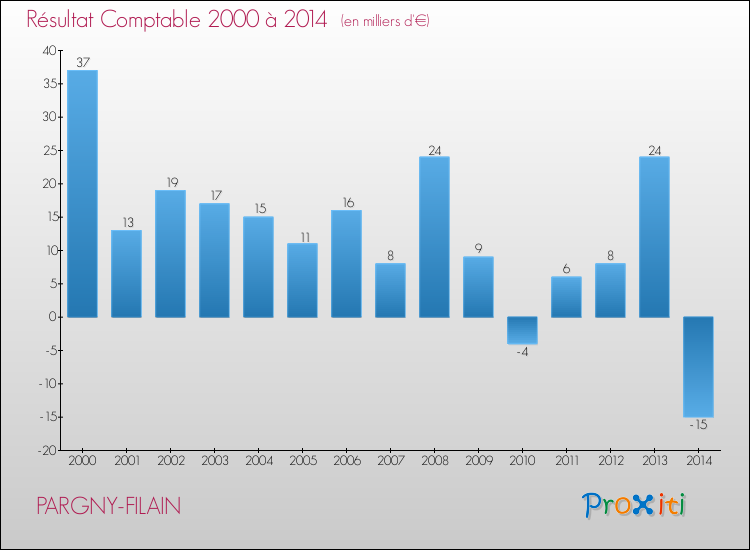 Evolution du résultat comptable pour la commune de PARGNY-FILAIN de 2000 à 2014 Evolution du résultat comptable pour PARGNY-FILAIN de 2000 à 2014