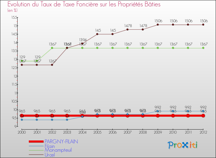 Evolution du taux de la taxe foncière sur le bati pour PARGNY-FILAIN et les communes proches de 2000 à 2012 Comparaison des taux de taxe foncière sur le bati pour PARGNY-FILAIN et les communes voisines de 2000 à 2012