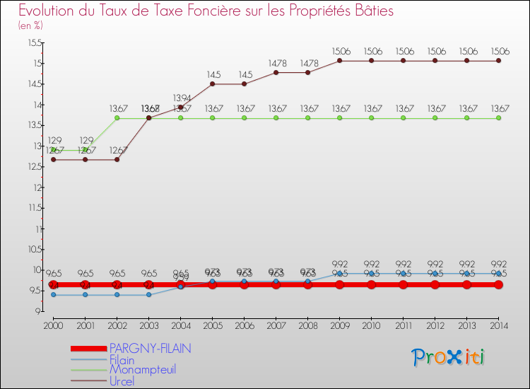 Evolution du taux de la taxe foncière sur le bati pour PARGNY-FILAIN et les communes proches de 2000 à 2014 Comparaison des taux de taxe foncière sur le bati pour PARGNY-FILAIN et les communes voisines de 2000 à 2014