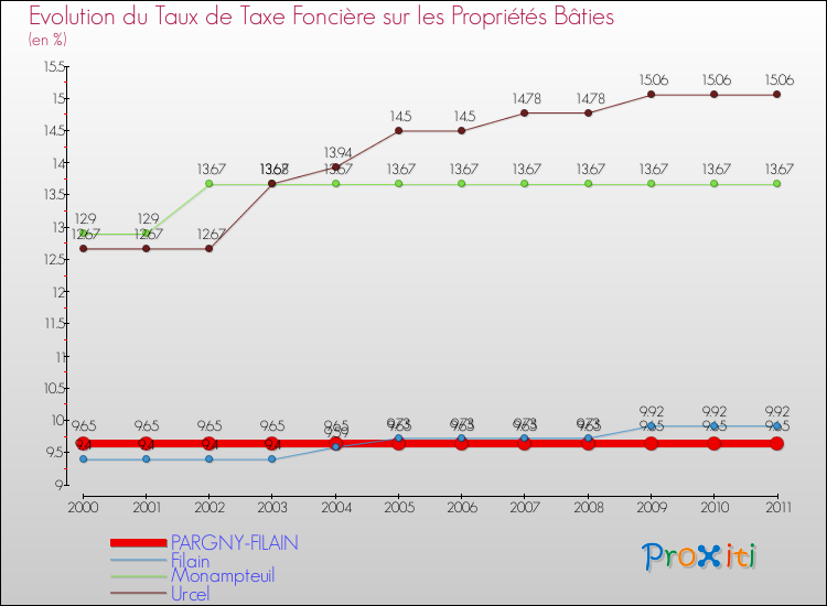 Evolution du taux de la taxe foncière sur le bati pour PARGNY-FILAIN et les communes proches Comparaison des taux de taxe foncière sur le bati pour PARGNY-FILAIN et les communes voisines