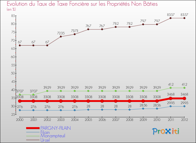 Evolution du taux de la taxe foncière sur les immeubles et terrains non batis pour PARGNY-FILAIN et les communes proches de 2000 à 2012 Comparaison des taux de la taxe foncière sur les immeubles et terrains non batis pour PARGNY-FILAIN et les communes voisines de 2000 à 2012