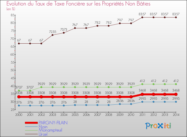 Evolution du taux de la taxe foncière sur les immeubles et terrains non batis pour PARGNY-FILAIN et les communes proches de 2000 à 2014 Comparaison des taux de la taxe foncière sur les immeubles et terrains non batis pour PARGNY-FILAIN et les communes voisines de 2000 à 2014