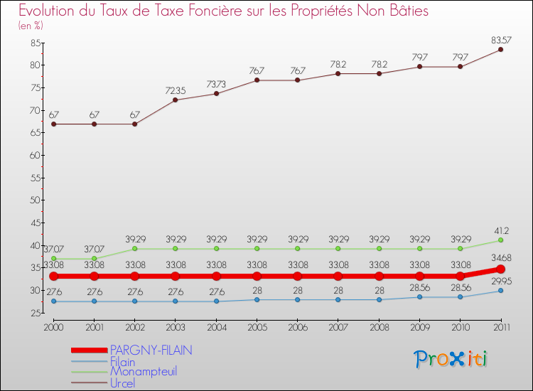 Evolution du taux de la taxe foncière sur les immeubles et terrains non batis pour PARGNY-FILAIN et les communes proches Comparaison des taux de la taxe foncière sur les immeubles et terrains non batis pour PARGNY-FILAIN et les communes voisines