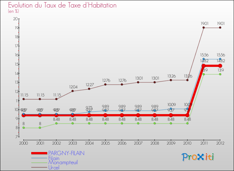 Evolution du taux de la taxe d'habitation pour PARGNY-FILAIN et les communes proches Comparaison des taux de la taxe d'habitation pour PARGNY-FILAIN et les communes voisines