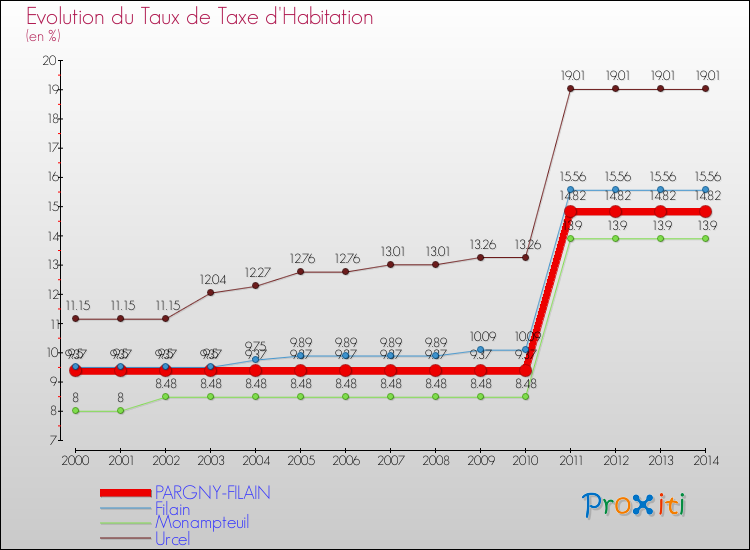 Evolution du taux de la taxe d'habitation pour PARGNY-FILAIN et les communes proches de 2000 à 2014 Comparaison des taux de la taxe d'habitation pour PARGNY-FILAIN et les communes voisines de 2000 à 2014