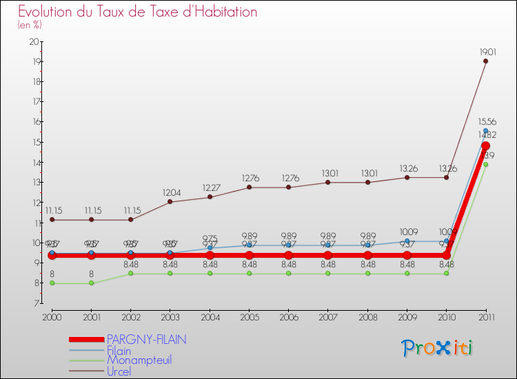 Evolution du taux de la taxe d'habitation pour PARGNY-FILAIN et les communes proches Comparaison des taux de la taxe d'habitation pour PARGNY-FILAIN et les communes voisines