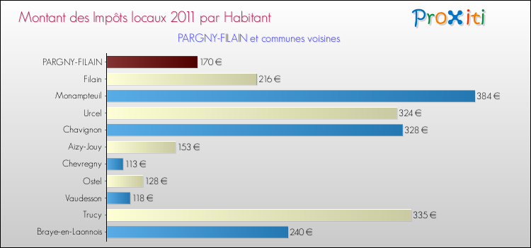 Montant des impôts locaux par Habitant pour PARGNY-FILAIN et les communes proches Comparaison des impôts locaux par habitant pour PARGNY-FILAIN et les communes voisines