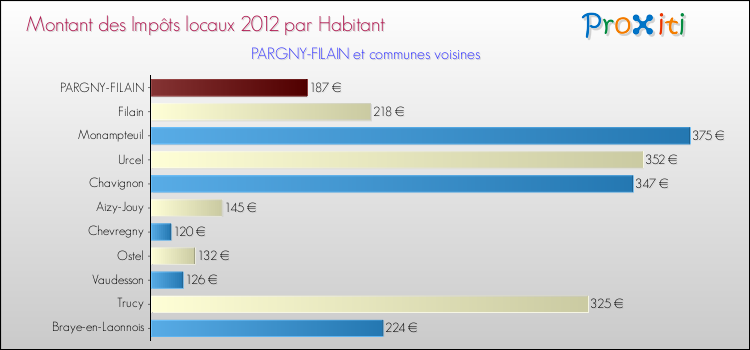 Montant des impôts locaux par Habitant pour PARGNY-FILAIN et les communes proches Comparaison des impôts locaux par habitant pour PARGNY-FILAIN et les communes voisines