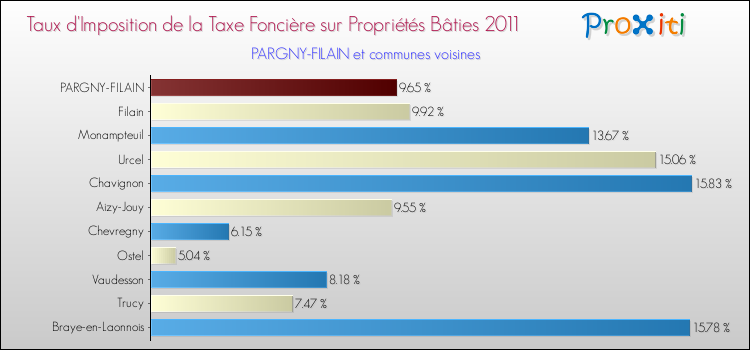 Taux d'imposition de la taxe foncière sur le bati 2011 pour PARGNY-FILAIN et les communes proches Comparaison des taux d'imposition de la taxe foncière sur le bati 2011 pour PARGNY-FILAIN et les communes voisines