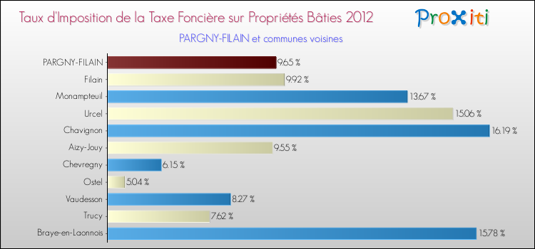 Taux d'imposition de la taxe foncière sur le bati 2012 pour PARGNY-FILAIN et les communes proches Comparaison des taux d'imposition de la taxe foncière sur le bati 2012 pour PARGNY-FILAIN et les communes voisines