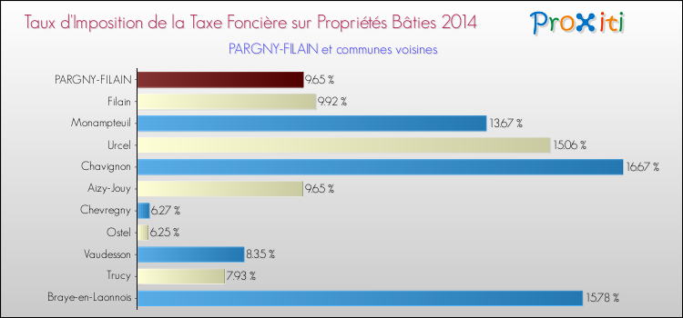 Taux d'imposition de la taxe foncière sur le bati 2014 pour PARGNY-FILAIN et les communes proches Comparaison des taux d'imposition de la taxe foncière sur le bati 2014 pour PARGNY-FILAIN et les communes voisines