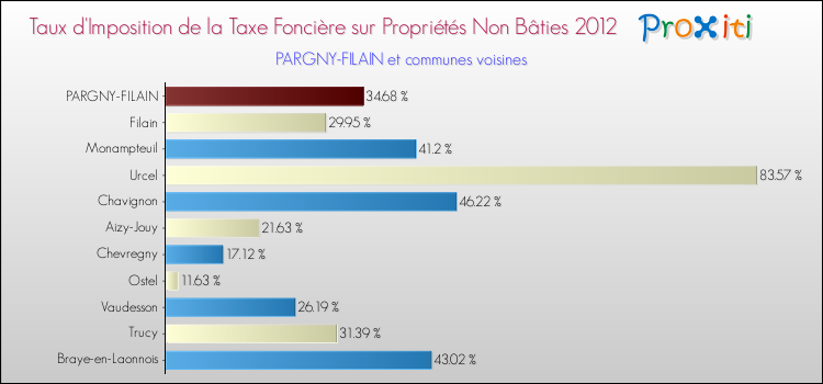 Taux d'imposition de la taxe foncière sur les immeubles et terrains non batis 2012 pour PARGNY-FILAIN et les communes proches Comparaison des taux d'imposition de la taxe foncière sur les immeubles et terrains non batis 2012 pour PARGNY-FILAIN et les communes voisines