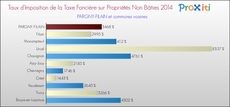 Taux d'imposition de la taxe foncière sur les immeubles et terrains non batis 2014 pour PARGNY-FILAIN et les communes proches Comparaison des taux d'imposition de la taxe foncière sur les immeubles et terrains non batis 2014 pour PARGNY-FILAIN et les communes voisines