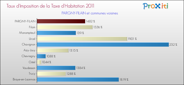 Taux d'imposition de la taxe d'habitation 2011 pour PARGNY-FILAIN et les communes proches Comparaison des taux d'imposition de la taxe d'habitation 2011 pour PARGNY-FILAIN et les communes voisines