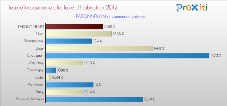 Taux d'imposition de la taxe d'habitation 2012 pour PARGNY-FILAIN et les communes proches Comparaison des taux d'imposition de la taxe d'habitation 2012 pour PARGNY-FILAIN et les communes voisines
