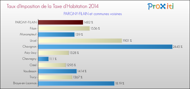 Taux d'imposition de la taxe d'habitation 2014 pour PARGNY-FILAIN et les communes proches Comparaison des taux d'imposition de la taxe d'habitation 2014 pour PARGNY-FILAIN et les communes voisines