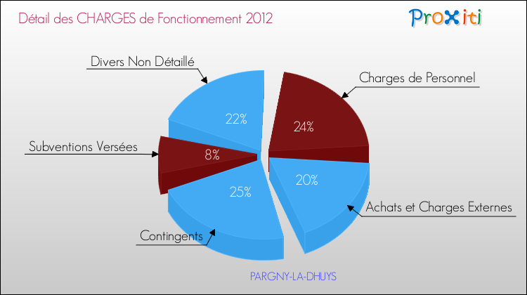 Décomposition des Charges de Fonctionnement 2012 de la commune de PARGNY-LA-DHUYS Charges de Fonctionnement 2012 pour la commune de PARGNY-LA-DHUYS