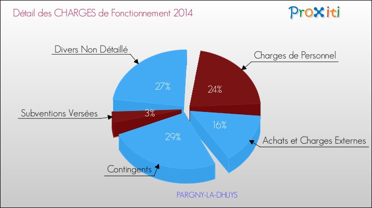 Décomposition des Charges de Fonctionnement 2014 de la commune de PARGNY-LA-DHUYS Charges de Fonctionnement 2014 pour la commune de PARGNY-LA-DHUYS