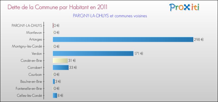 Dette par habitant de la commune en 2011 pour PARGNY-LA-DHUYS et les communes proches Comparaison de la dette par habitant de la commune en 2011 pour PARGNY-LA-DHUYS et les communes voisines