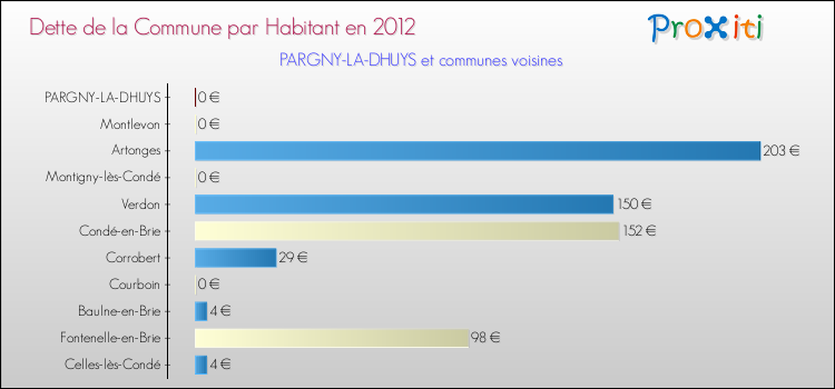 Dette par habitant de la commune en 2012 pour PARGNY-LA-DHUYS et les communes proches Comparaison de la dette par habitant de la commune en 2012 pour PARGNY-LA-DHUYS et les communes voisines