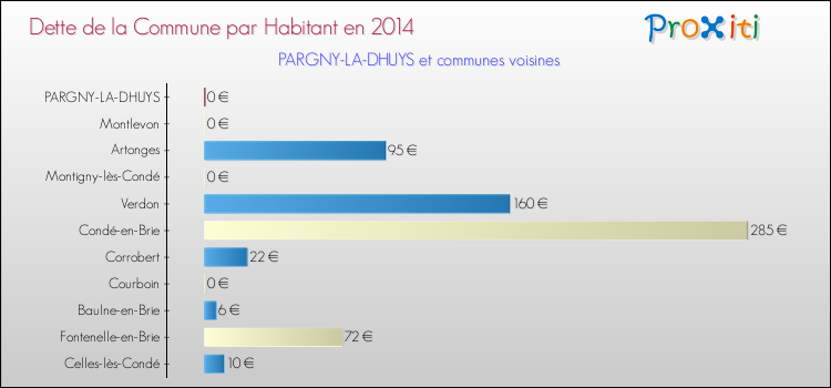 Dette par habitant de la commune en 2014 pour PARGNY-LA-DHUYS et les communes proches Comparaison de la dette par habitant de la commune en 2014 pour PARGNY-LA-DHUYS et les communes voisines