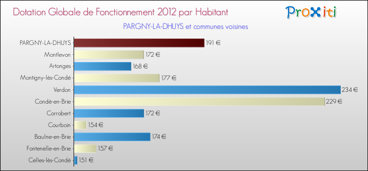 Montant des dotations globales de fonctionnement DGF par Habitant pour PARGNY-LA-DHUYS et les communes proches Comparaison des des dotations globales de fonctionnement DGF par habitant pour PARGNY-LA-DHUYS et les communes voisines