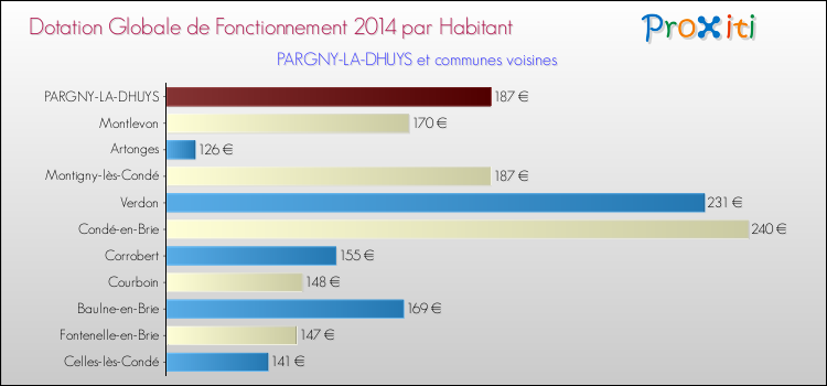 Montant des dotations globales de fonctionnement DGF par Habitant pour PARGNY-LA-DHUYS et les communes proches en 2014. Comparaison des des dotations globales de fonctionnement DGF par habitant pour PARGNY-LA-DHUYS et les communes voisines en 2014.