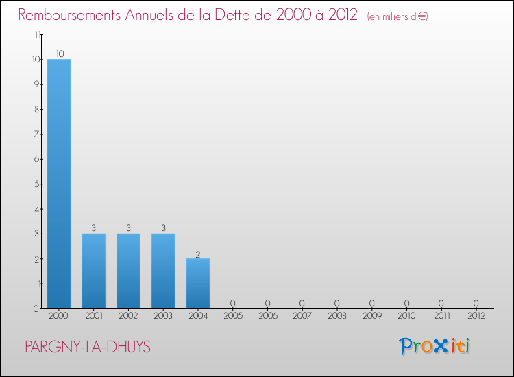Evolution de l'annuité de la dette pour la commune de PARGNY-LA-DHUYS de 2000 à 2012 Annuités de la dette pour PARGNY-LA-DHUYS de 2000 à 2012