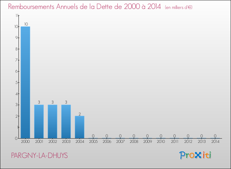 Evolution de l'annuité de la dette pour la commune de PARGNY-LA-DHUYS de 2000 à 2014 Annuités de la dette pour PARGNY-LA-DHUYS de 2000 à 2014