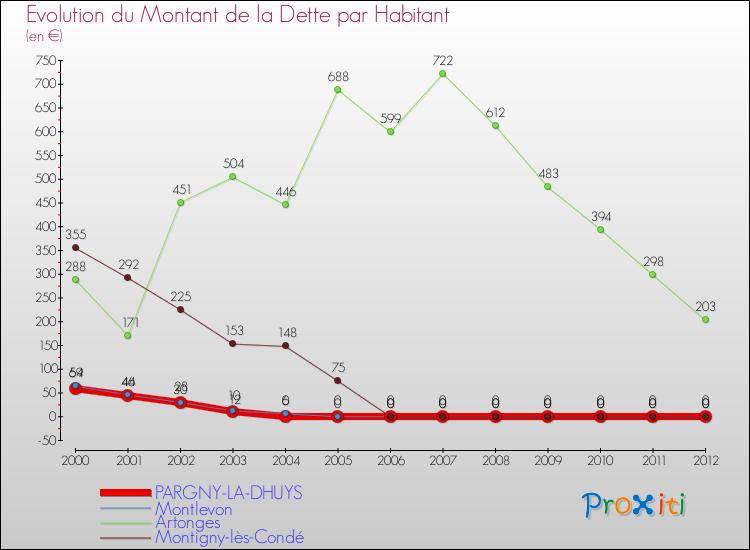 Evolution de la dette par habitant pour la commune de PARGNY-LA-DHUYS et les communes proches de 2000 à 2012 Comparaison de la dette par habitant pour PARGNY-LA-DHUYS et les communes voisines de 2000 à 2012