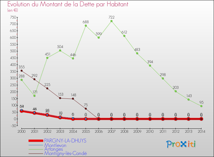 Evolution de la dette par habitant pour la commune de PARGNY-LA-DHUYS et les communes proches de 2000 à 2014 Comparaison de la dette par habitant pour PARGNY-LA-DHUYS et les communes voisines de 2000 à 2014