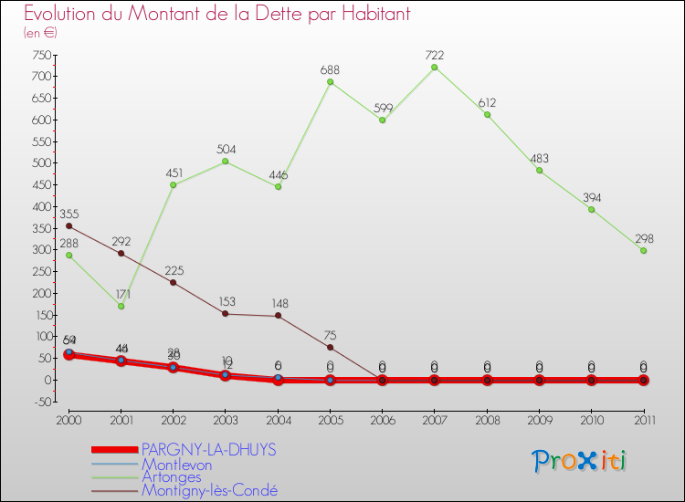 Evolution de la dette par habitant pour la commune de PARGNY-LA-DHUYS et les communes proches Comparaison de la dette par habitant pour PARGNY-LA-DHUYS et les communes voisines