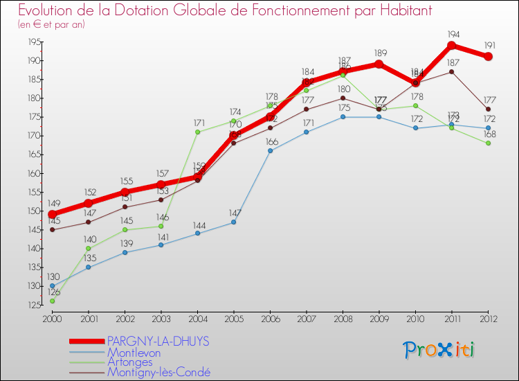 Evolution et montant de la dotation globale de fonctionnement par Habitant pour PARGNY-LA-DHUYS et les communes proches Comparaison des dotations globales de fonctionnement par habitant pour PARGNY-LA-DHUYS et les communes voisines