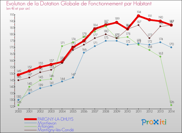 Evolution et montant de la dotation globale de fonctionnement par Habitant pour PARGNY-LA-DHUYS et les communes proches de 2000 à 2014. Comparaison des dotations globales de fonctionnement par habitant pour PARGNY-LA-DHUYS et les communes voisines de 2000 à 2014.