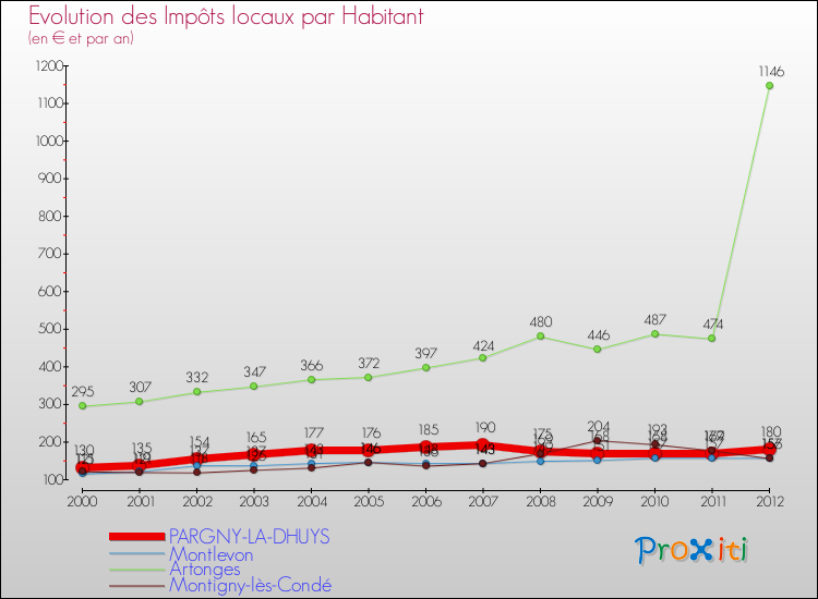 Evolution et montant des impôts locaux par Habitant pour PARGNY-LA-DHUYS et les communes proches Comparaison des impôts locaux par habitant pour PARGNY-LA-DHUYS et les communes voisines