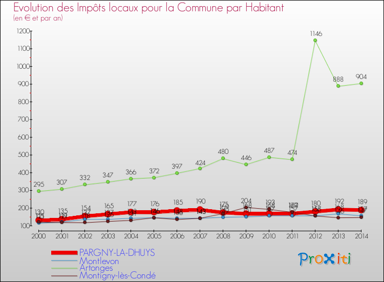 Evolution et montant des impôts locaux par Habitant pour PARGNY-LA-DHUYS et les communes proches de 2000 à 2014 Comparaison des impôts locaux par habitant pour PARGNY-LA-DHUYS et les communes voisines de 2000 à 2014