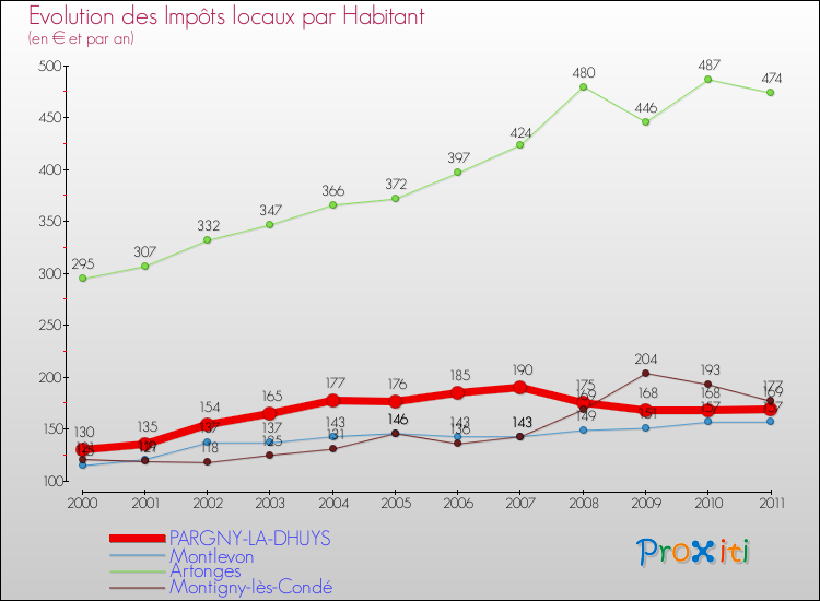 Evolution et montant des impôts locaux par Habitant pour PARGNY-LA-DHUYS et les communes proches Comparaison des impôts locaux par habitant pour PARGNY-LA-DHUYS et les communes voisines