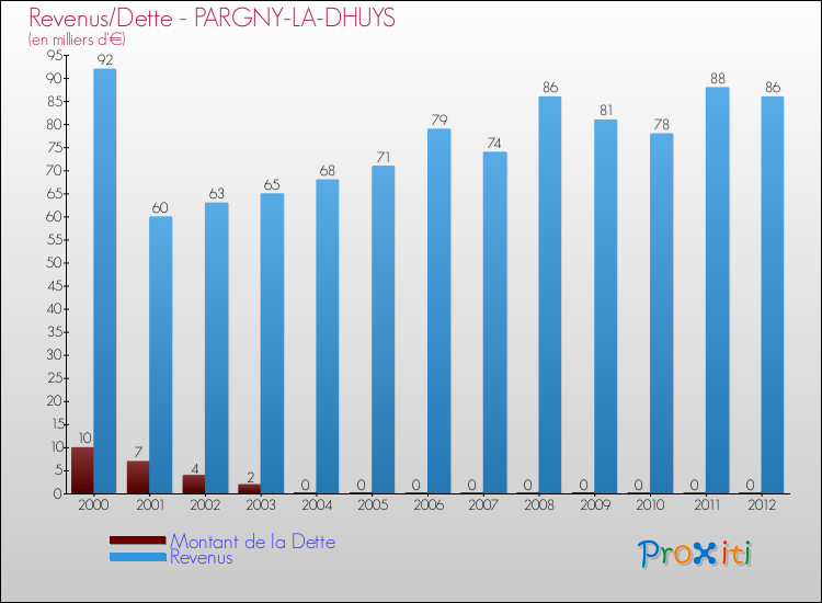 Evolution comparée de la dette et des revenus pour la commune de PARGNY-LA-DHUYS de 2000 à 2012 Comparaison de la dette et des revenus pour PARGNY-LA-DHUYS de 2000 à 2012