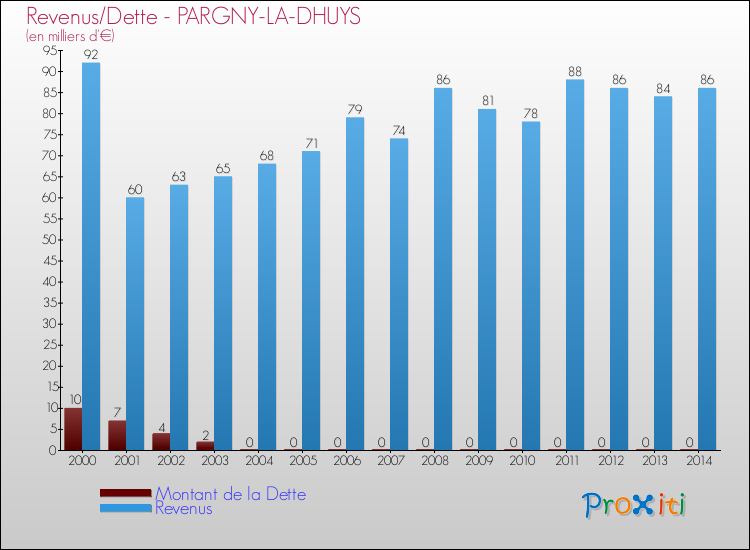 Evolution comparée de la dette et des revenus pour la commune de PARGNY-LA-DHUYS de 2000 à 2014 Comparaison de la dette et des revenus pour PARGNY-LA-DHUYS de 2000 à 2014