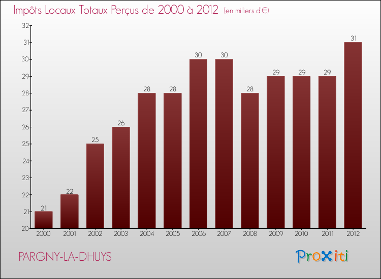Evolution des Impôts Locaux pour la commune de PARGNY-LA-DHUYS de 2000 à 2012 Evolution des Impôts Locaux pour PARGNY-LA-DHUYS de 2000 à 2012