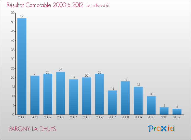 Evolution du résultat comptable pour la commune de PARGNY-LA-DHUYS de 2000 à 2012 Evolution du résultat comptable pour PARGNY-LA-DHUYS de 2000 à 2012