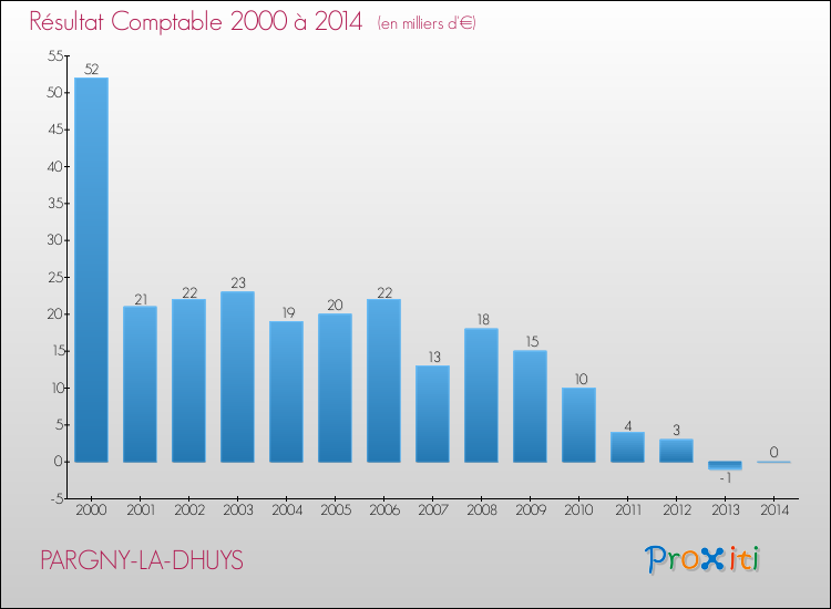 Evolution du résultat comptable pour la commune de PARGNY-LA-DHUYS de 2000 à 2014 Evolution du résultat comptable pour PARGNY-LA-DHUYS de 2000 à 2014