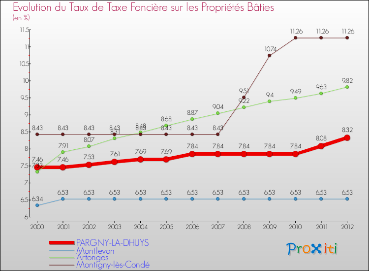 Evolution du taux de la taxe foncière sur le bati pour PARGNY-LA-DHUYS et les communes proches de 2000 à 2012 Comparaison des taux de taxe foncière sur le bati pour PARGNY-LA-DHUYS et les communes voisines de 2000 à 2012