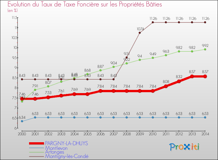 Evolution du taux de la taxe foncière sur le bati pour PARGNY-LA-DHUYS et les communes proches de 2000 à 2014 Comparaison des taux de taxe foncière sur le bati pour PARGNY-LA-DHUYS et les communes voisines de 2000 à 2014