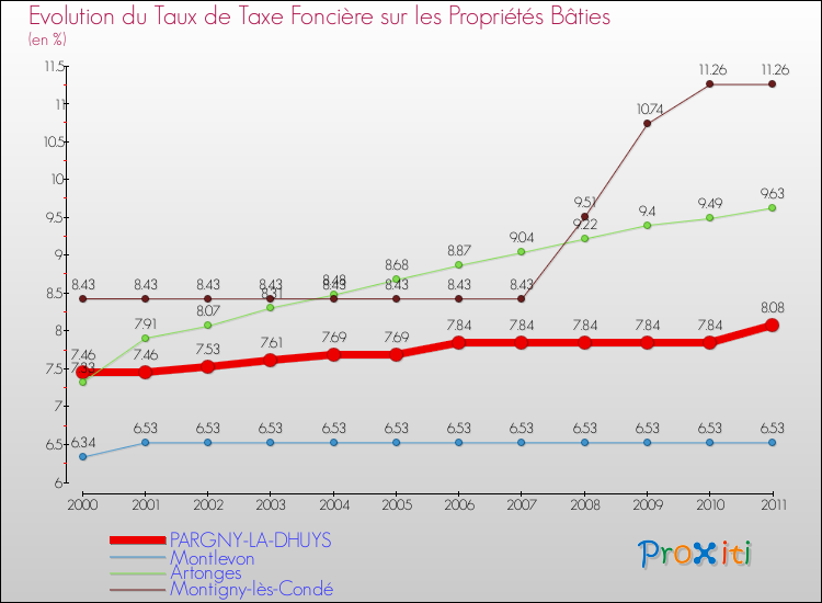 Evolution du taux de la taxe foncière sur le bati pour PARGNY-LA-DHUYS et les communes proches Comparaison des taux de taxe foncière sur le bati pour PARGNY-LA-DHUYS et les communes voisines