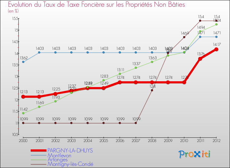 Evolution du taux de la taxe foncière sur les immeubles et terrains non batis pour PARGNY-LA-DHUYS et les communes proches de 2000 à 2012 Comparaison des taux de la taxe foncière sur les immeubles et terrains non batis pour PARGNY-LA-DHUYS et les communes voisines de 2000 à 2012