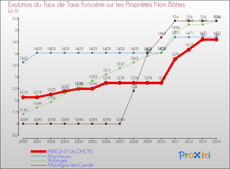 Evolution du taux de la taxe foncière sur les immeubles et terrains non batis pour PARGNY-LA-DHUYS et les communes proches de 2000 à 2014 Comparaison des taux de la taxe foncière sur les immeubles et terrains non batis pour PARGNY-LA-DHUYS et les communes voisines de 2000 à 2014